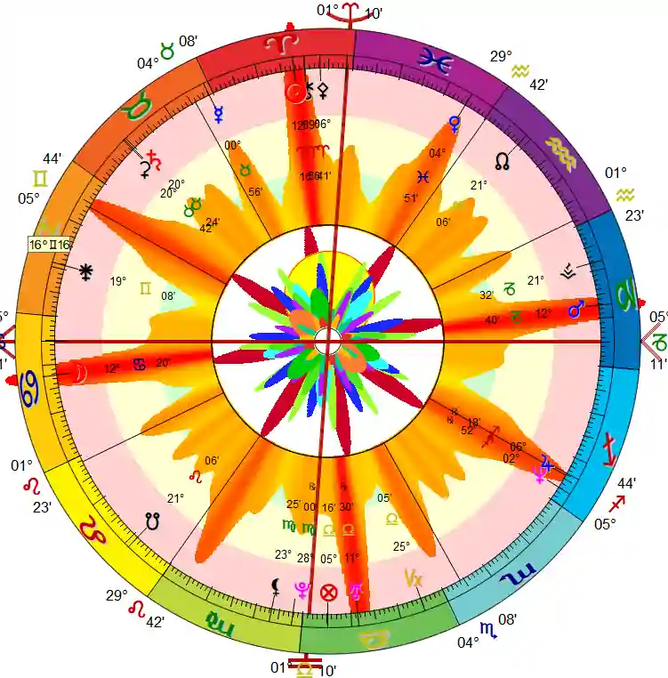 calcular astrodinas